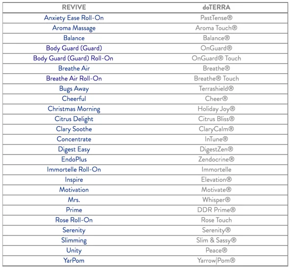 Essential oil blends from Revive